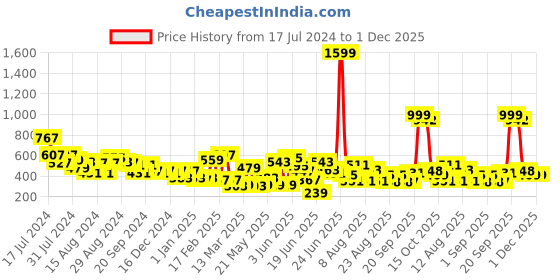myntra.com CHRONEX Set Of 3 Makeup Sponge Beauty Blender Puff chronex Price History Graph from 17 Jul 2024 to 1 Dec 2025