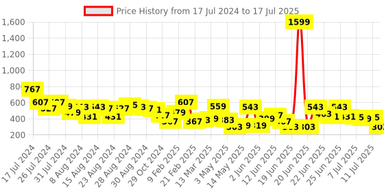 myntra.com CHRONEX Set Of 3 Makeup Sponge Blender Puffs chronex Price History Graph from 17 Jul 2024 to 11 Jul 2025