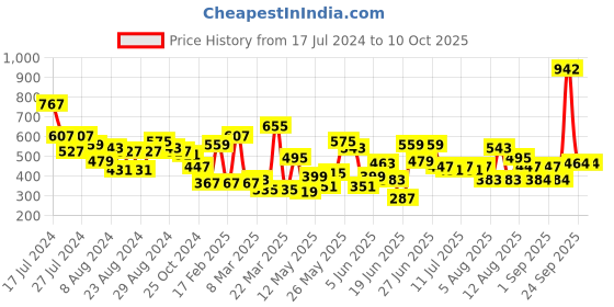 myntra.com CHRONEX Set Of 3 Mushroom Makeup Sponge chronex Price History Graph from 17 Jul 2024 to 9 Oct 2025