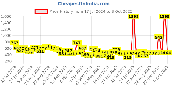 myntra.com CHRONEX Set Of 3 Mushroom Makeup Sponge Blender chronex Price History Graph from 17 Jul 2024 to 3 Oct 2025