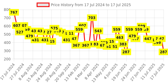 myntra.com CHRONEX Set Of 3 Mushroom Makeup Sponge Blender Set chronex Price History Graph from 17 Jul 2024 to 12 Jul 2025