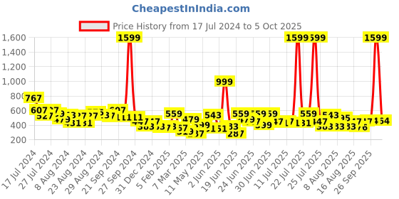 myntra.com CHRONEX Set Of 3 Mushroom Makeup Sponge With Storage Box chronex Price History Graph from 17 Jul 2024 to 5 Oct 2025