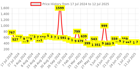 myntra.com CHRONEX Set Of 3 Mushroom Makeup Sponge With Storage Box chronex Price History Graph from 17 Jul 2024 to 12 Jul 2025