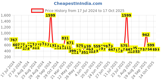 myntra.com CHRONEX Set Of 3 Mushroom Makeup Sponges chronex Price History Graph from 17 Jul 2024 to 14 Oct 2025