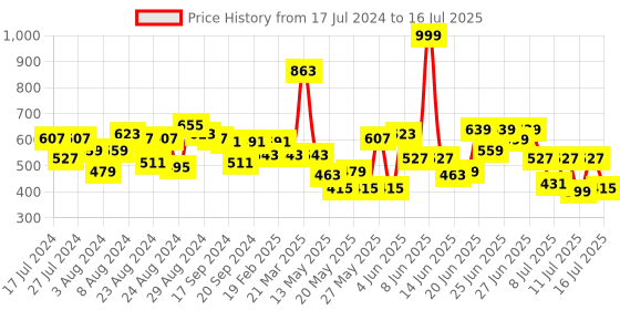 myntra.com CHRONEX Set Of 3 Nest Plastic Ponytail Holders chronex Price History Graph from 17 Jul 2024 to 16 Jul 2025