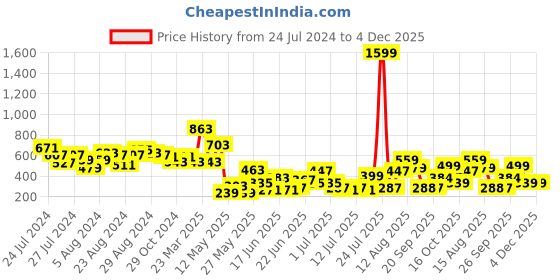 myntra.com CHRONEX Set of 3 Professional Latex-Free Beauty Blender Makeup Sponges - Multicolored chronex Price History Graph from 24 Jul 2024 to 4 Dec 2025