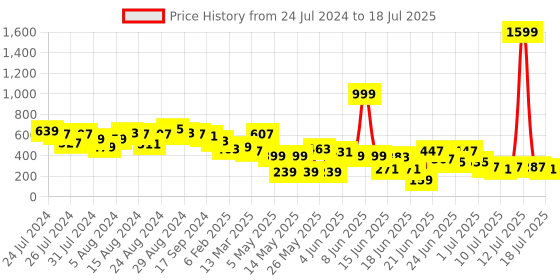 myntra.com CHRONEX Set Of 3 Professional Makeup Blender Sponge chronex Price History Graph from 24 Jul 2024 to 13 Jul 2025