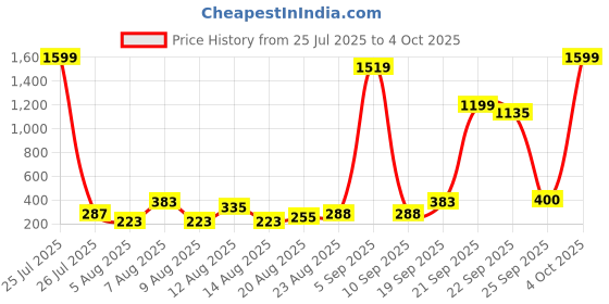 myntra.com CHRONEX Set Of 3 Puff & Donut Bun Maker Hair Accessory Set chronex Price History Graph from 25 Jul 2025 to 4 Oct 2025