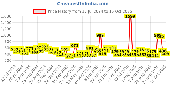 myntra.com CHRONEX Set of 3 Rose Hair Clips chronex Price History Graph from 17 Jul 2024 to 15 Oct 2025