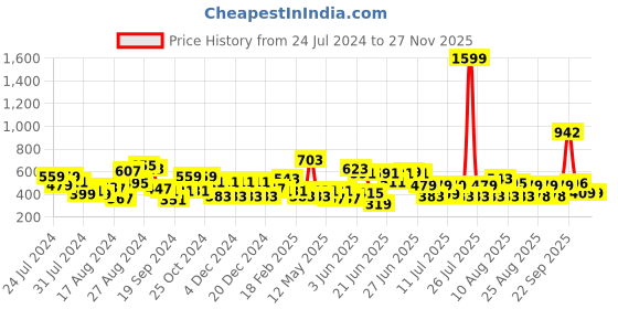 myntra.com CHRONEX Set Of 3 Rose Hair Clips chronex Price History Graph from 24 Jul 2024 to 25 Nov 2025