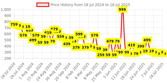 myntra.com CHRONEX Set Of 3 Round Soft Powder Puffs With Strap chronex Price History Graph from 18 Jul 2024 to 11 Jul 2025