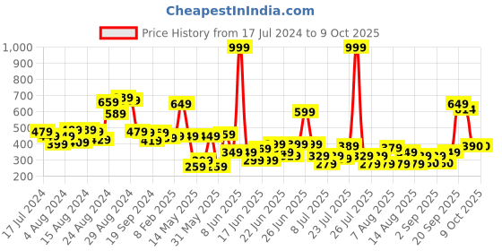 myntra.com CHRONEX Set Of 30 Thick Seamless Cotton Elastic Ponytail Holders chronex Price History Graph from 17 Jul 2024 to 8 Oct 2025