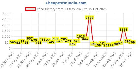 myntra.com CHRONEX Set of 4 Alligator Hair Clip -Assorted chronex Price History Graph from 13 May 2025 to 15 Oct 2025