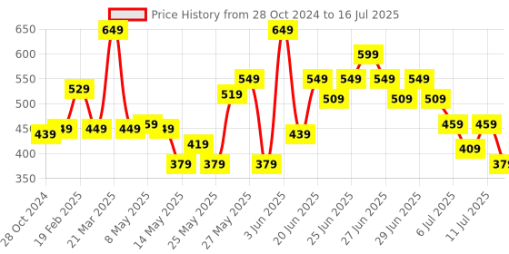 myntra.com CHRONEX Set of 4 Assorted Claw Clip chronex Price History Graph from 28 Oct 2024 to 16 Jul 2025