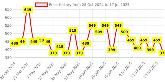 myntra.com CHRONEX Set of 4 Assorted Claw Clips chronex Price History Graph from 28 Oct 2024 to 13 Jul 2025