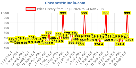 myntra.com CHRONEX Set Of 4 Assorted Embellished Alligator Hair Clips chronex Price History Graph from 17 Jul 2024 to 24 Nov 2025