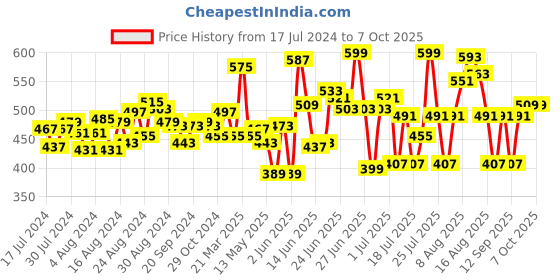 myntra.com CHRONEX Set of 4 Banana Clip chronex Price History Graph from 17 Jul 2024 to 7 Oct 2025