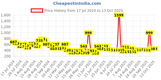 myntra.com CHRONEX Set Of 4 Beauty Blender Sponge chronex Price History Graph from 17 Jul 2024 to 12 Oct 2025