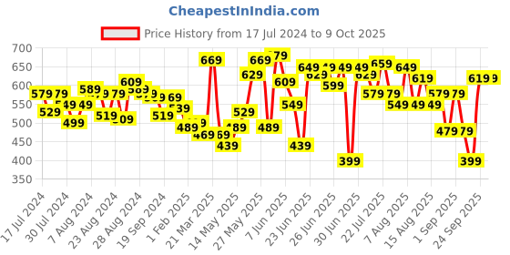 myntra.com CHRONEX Set of 4 Bird Nest Velvet Ponytail Holders chronex Price History Graph from 17 Jul 2024 to 8 Oct 2025