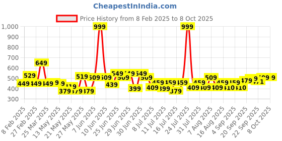 myntra.com CHRONEX Set Of 4 Butterfly Claw Clips chronex Price History Graph from 8 Feb 2025 to 8 Oct 2025