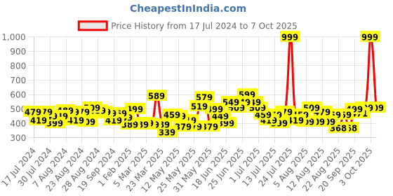 myntra.com CHRONEX Set of 4 Butterfly Clip chronex Price History Graph from 17 Jul 2024 to 7 Oct 2025