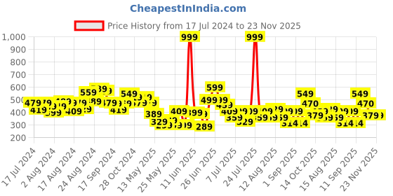 myntra.com CHRONEX Set of 4 Claw Clip chronex Price History Graph from 17 Jul 2024 to 22 Nov 2025