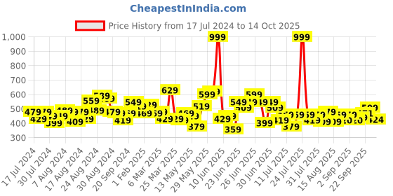 myntra.com CHRONEX Set of 4 Claw Clip chronex Price History Graph from 17 Jul 2024 to 14 Oct 2025