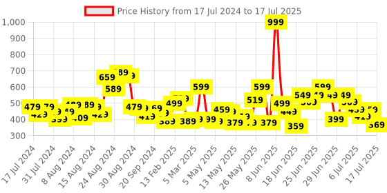 myntra.com CHRONEX Set of 4 Claw Clip chronex Price History Graph from 17 Jul 2024 to 17 Jul 2025