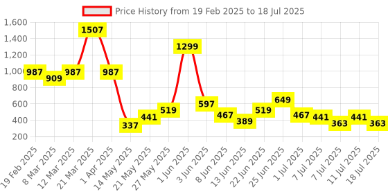 myntra.com CHRONEX Set of 4 Claw Clip-Assorted chronex Price History Graph from 19 Feb 2025 to 11 Jul 2025