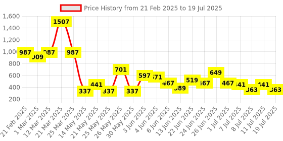 myntra.com CHRONEX Set of 4 Claw Clip -Assorted chronex Price History Graph from 21 Feb 2025 to 11 Jul 2025