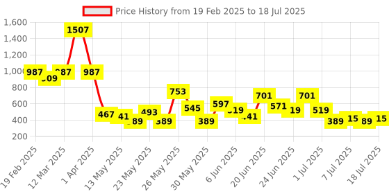 myntra.com CHRONEX Set of 4 Claw Clip -Assorted chronex Price History Graph from 19 Feb 2025 to 11 Jul 2025