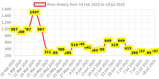 myntra.com CHRONEX Set of 4 Claw Clip -Assorted chronex Price History Graph from 19 Feb 2025 to 11 Jul 2025