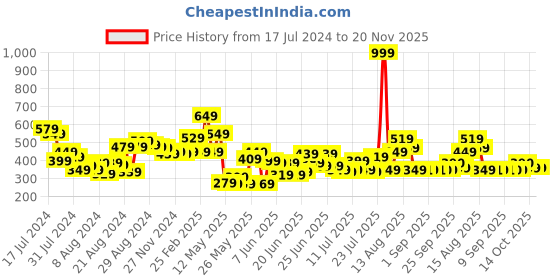 myntra.com CHRONEX Set Of 4 Dab & Blend Beauty Makeup Sponge chronex Price History Graph from 17 Jul 2024 to 20 Nov 2025