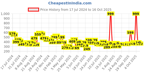 myntra.com CHRONEX Set Of 4 Dab & Blend Beauty Makeup Sponge chronex Price History Graph from 17 Jul 2024 to 16 Oct 2025