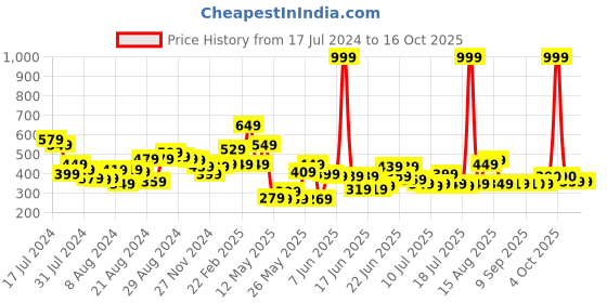 myntra.com CHRONEX Set Of 4 Dab & Blend Beauty Makeup Sponge - Light Pink chronex Price History Graph from 17 Jul 2024 to 16 Oct 2025