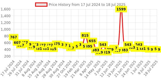 myntra.com CHRONEX Set of 4 Eco-Friendly Makeup Sponges With Storage Box chronex Price History Graph from 17 Jul 2024 to 11 Jul 2025