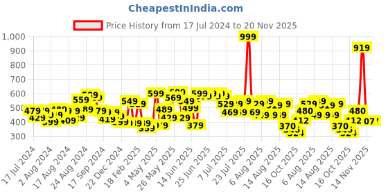 myntra.com CHRONEX Set of 4 Embellished Alligator Hair Clip chronex Price History Graph from 17 Jul 2024 to 20 Nov 2025