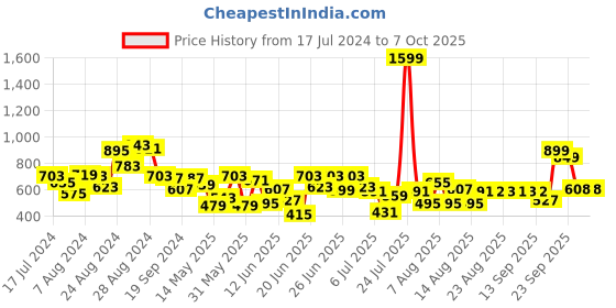 myntra.com CHRONEX Set Of 4 Embellished Ponytail Holders chronex Price History Graph from 17 Jul 2024 to 7 Oct 2025