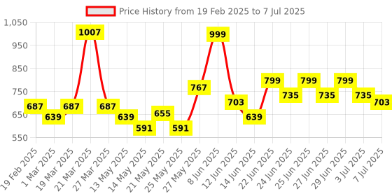 myntra.com CHRONEX Set Of 4 Glossy Finish Claw Clips chronex Price History Graph from 19 Feb 2025 to 7 Jul 2025