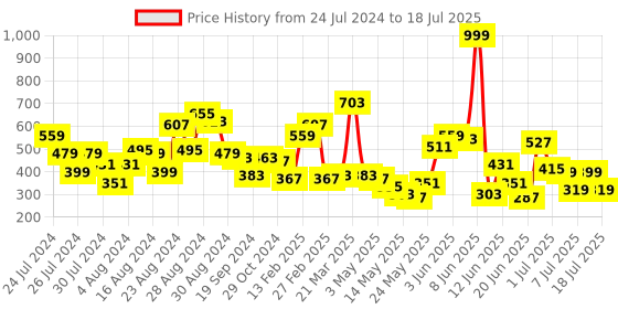 myntra.com CHRONEX Set Of 4 Hair Base Invisible Insert Padding Bun Hair Clip chronex Price History Graph from 24 Jul 2024 to 11 Jul 2025