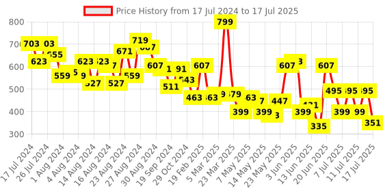 myntra.com CHRONEX Set Of 4 Large Claw Clips chronex Price History Graph from 17 Jul 2024 to 17 Jul 2025