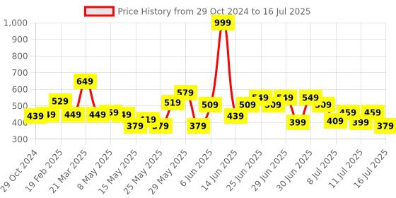 myntra.com CHRONEX Set of 4 Large Rectangle Shaped Claw Clips chronex Price History Graph from 29 Oct 2024 to 13 Jul 2025