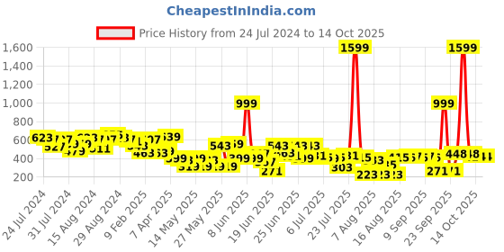 myntra.com CHRONEX Set of 4 Latex Free Makeup Beauty Blender Sponge with Egg Case - Pink chronex Price History Graph from 24 Jul 2024 to 14 Oct 2025