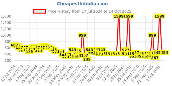 myntra.com CHRONEX Set Of 4 Makeup Beauty Blender Sponge With Case chronex Price History Graph from 17 Jul 2024 to 14 Oct 2025