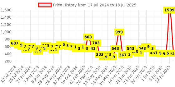 myntra.com CHRONEX Set Of 4 Makeup Beauty Blender Sponge With Egg Case chronex Price History Graph from 17 Jul 2024 to 13 Jul 2025