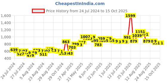 myntra.com CHRONEX Set Of 4 Makeup Beauty Blender Sponge With Egg Case chronex Price History Graph from 24 Jul 2024 to 14 Oct 2025