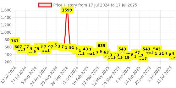 myntra.com CHRONEX Set Of 4 Makeup Sponge Blenders chronex Price History Graph from 17 Jul 2024 to 11 Jul 2025