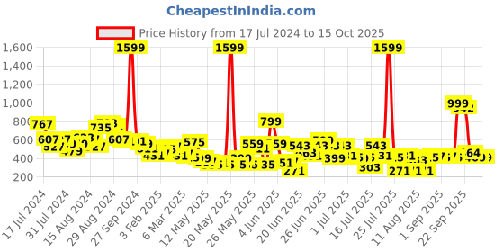 myntra.com CHRONEX Set Of 4 Makeup Sponge Blenders chronex Price History Graph from 17 Jul 2024 to 15 Oct 2025