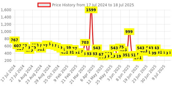 myntra.com CHRONEX Set Of 4 Makeup Sponge Set chronex Price History Graph from 17 Jul 2024 to 12 Jul 2025