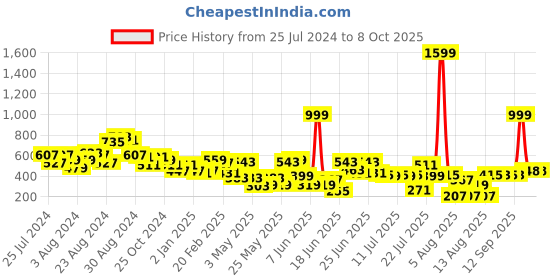 myntra.com CHRONEX Set Of 4 Makeup Sponge Set chronex Price History Graph from 25 Jul 2024 to 8 Oct 2025